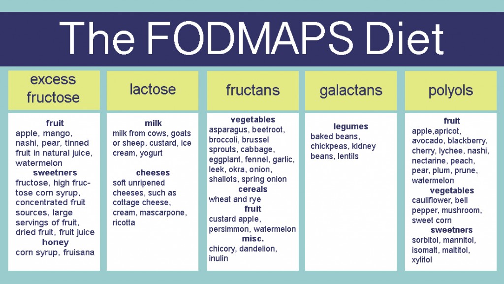 FODMAP IBS DIET